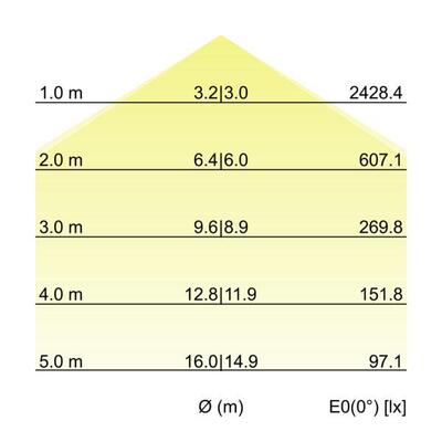 Brumberg Leuchten LED-Anbau-Flächenleuchte direkt 3000K 13681163