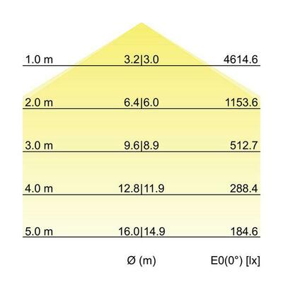 Brumberg Leuchten LED-Anbau-Flächenleuchte direkt 3000K 13682183