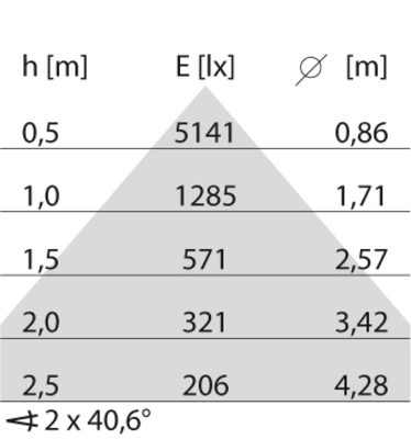 Performance in Light LED-Pendelleuchte 3000K, DALI 3120883