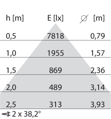 Performance in Light LED-Einbauleuchte 4000K 3122225