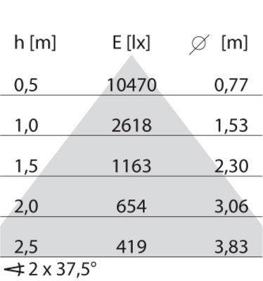 Performance in Light LED-Einbauleuchte 4000K 3122229