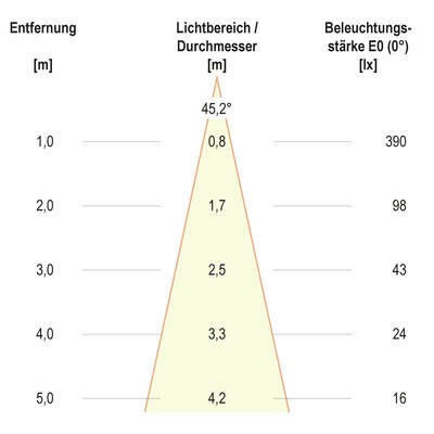 EVN Lichttechnik P-LED Deckeneinbauleuchte 3000K 700mA rund weiß P02030102