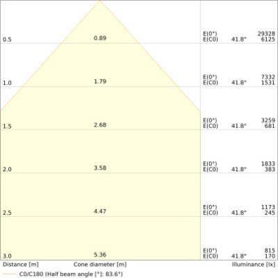 Ledvance LED-Schweinwerfer ML, 830 FLAREAV133WML830A48.