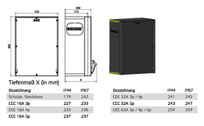Bals Elektrotech. CEE-Steckdosen-Kombination 5403488