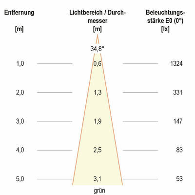 EVN Lichttechnik LED-Wallwasher 24VDC RGB IP65 P65241899 si