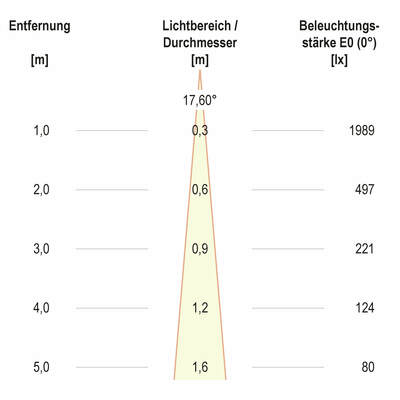EVN Lichttechnik P-LED Deckeneinbauleuchte IP20 3000K 210lm P23031302