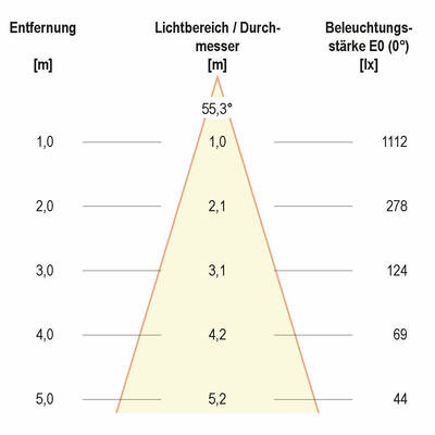 EVN Lichttechnik P-LED Deckeneinbauleuchte 3000K rd weiß IP44 dim LC44100102