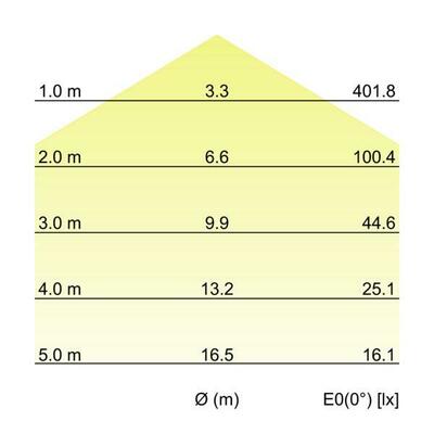 Brumberg Leuchten LED-Anbauleuchte 3000K 58212003