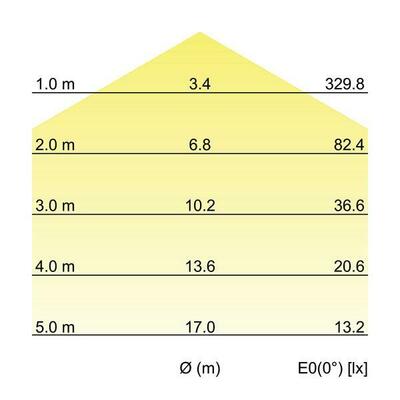 Brumberg Leuchten LED-Wand-/Deckenleuchte 3000K 58294003