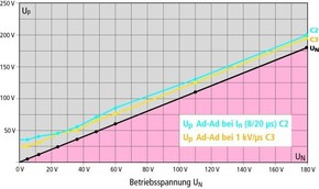 DEHN Kombi-Ableiter-Modul Blitzductor XTU BXTU ML2 BD S 0-180