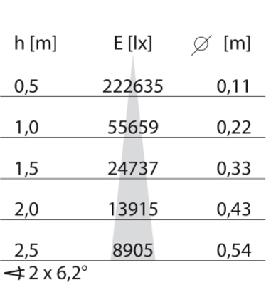 Performance in Light LED-Einbauleuchte 3000K 305332