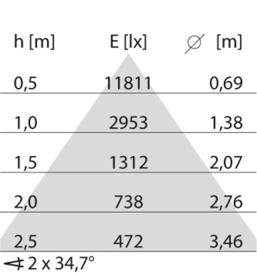 Performance in Light LED-Lichtleiste 3000K 305662