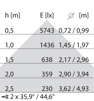 Performance in Light LED-Lichtleiste 3000K 305664