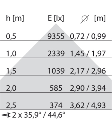 Performance in Light LED-Lichtleiste 3000K DALI 305696