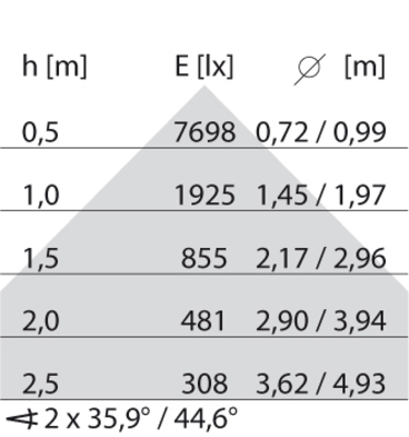 Performance in Light LED-Lichtleiste 3000K 305922