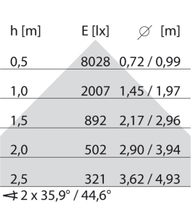 Performance in Light LED-Lichtleiste 4000K 305923