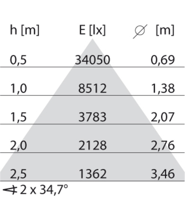 Performance in Light LED-Lichtleiste 3000K DALI 305936