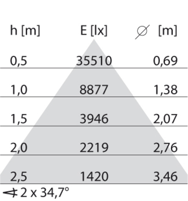 Performance in Light LED-Lichtleiste 4000K DALI 305937
