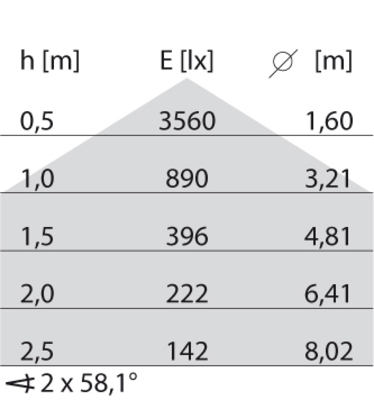 Performance in Light LED-Leuchte 4000K 305941