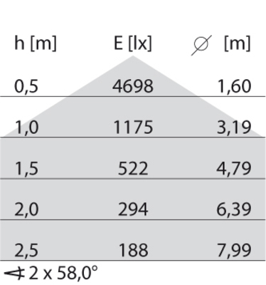 Performance in Light LED-Leuchte 4000K 305943
