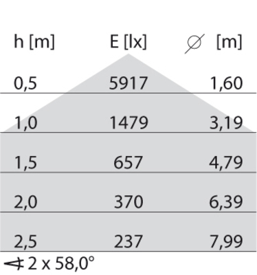 Performance in Light LED-Leuchte 4000K 305944