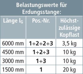 DEHN Erdungsstang Kopfstueck L 1600mm EST KS SQL 1500