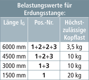DEHN Erdungsstang Kopfstueck L 1600mm EST KS SQL 1500