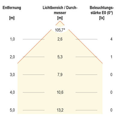 EVN Lichttechnik LED-Anbauleuchte IP54 3000K L54431502