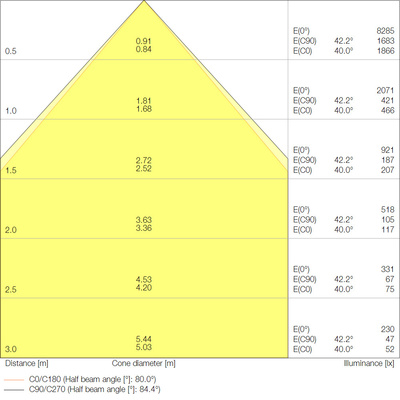 Ledvance LED-Panel M625 930/940 CPS PLCMFT625P36WCCT CPS