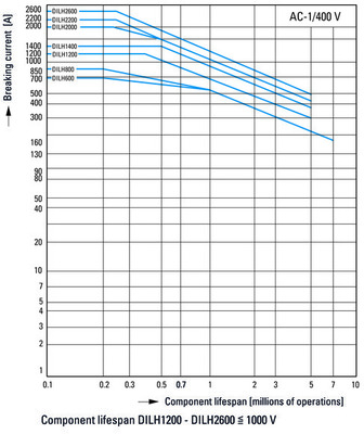Eaton Leistungsschütz DILH800/22(RAC500)