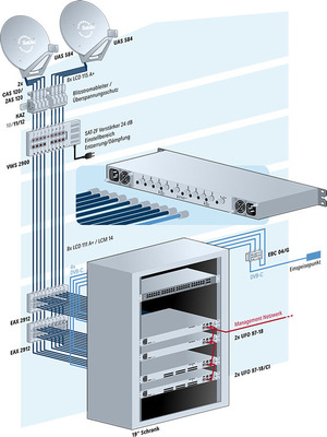 Kathrein UFO-Kopfstelle 18fach DVB-S(2)+2fach-Multi UFO 97-18