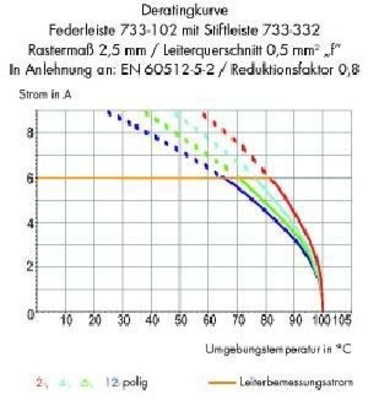 WAGO GmbH & Co. KG Federleistenklemme 2,5mm, 4-pol. 733-104