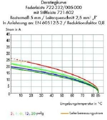 WAGO GmbH & Co. KG Federleiste 722-135/005-000