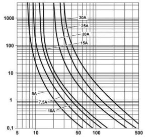 Phoenix Contact Sicherungsautomat TCP 20/DC32V
