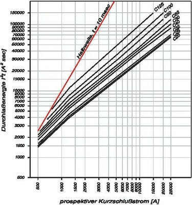 Eaton Hochleistungsautomat 80A,C,3pol. AZ-3-C80