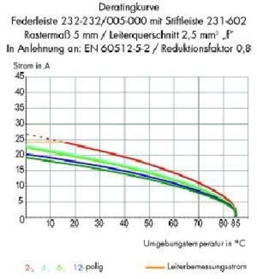 WAGO GmbH & Co. KG Federleiste 10-pol. 232-240/005-000
