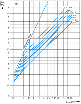 Eaton Hochleistungsautomat 3p, C-Char 32A AZ-3-C32