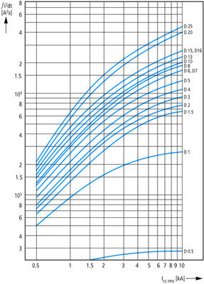 Eaton Leitungsschutzschalter D 16A, 1p FAZ-D16/1-NA