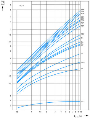Eaton Leitungsschutzschalter K 2A, 1p FAZ-K2/1