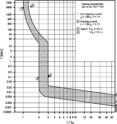 Eaton Leitungsschutzschalter Z 4A, 1p FAZ-Z4/1