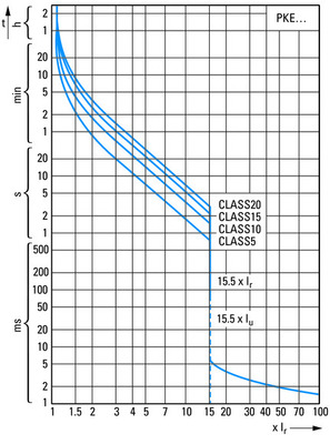 Eaton Motorschutzschalter 3pol. 3-12A PKE12/XTU-12