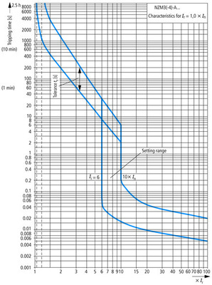 Eaton Leistungsschalter 3p., 400A NZMN3-AE400