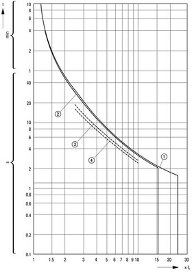 Eaton Motorschutzschalter 0,25A PKZM01-0,25
