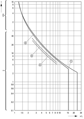 Eaton Motorschutzschalter 6,3A PKZM01-6,3