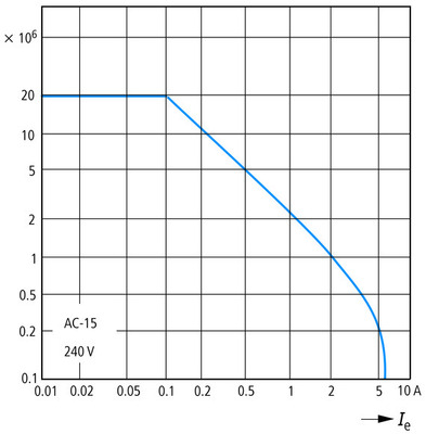 Eaton Hilfsschütz 3S1Ö, AC DILA-31(230V50HZ)