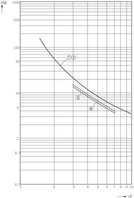 Eaton Motorschutzrelais 0,16-0,24A ZB12-0,24