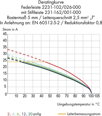 WAGO GmbH & Co. KG Federleiste 8pol, orange 2231-308/037-000