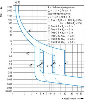 Eaton Leitungsschutzschalter C 16A, 1p+N FAZ-C16/1N