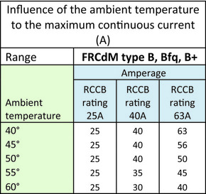 Eaton FI-Schalter 63A 4p 300mA FRCDM-63/4/03-S/B+