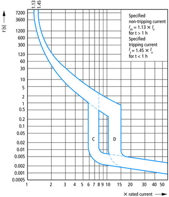 Eaton LS-Schalter 100A, 3-pol., C-Char AZ-3-C100
